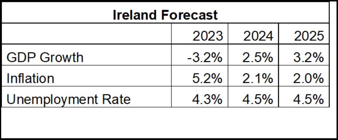 ireland forecast table