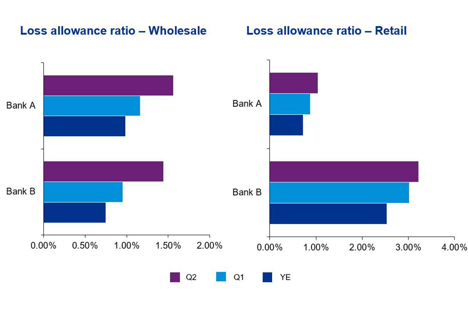 Loss allowance ratio – Wholesale 