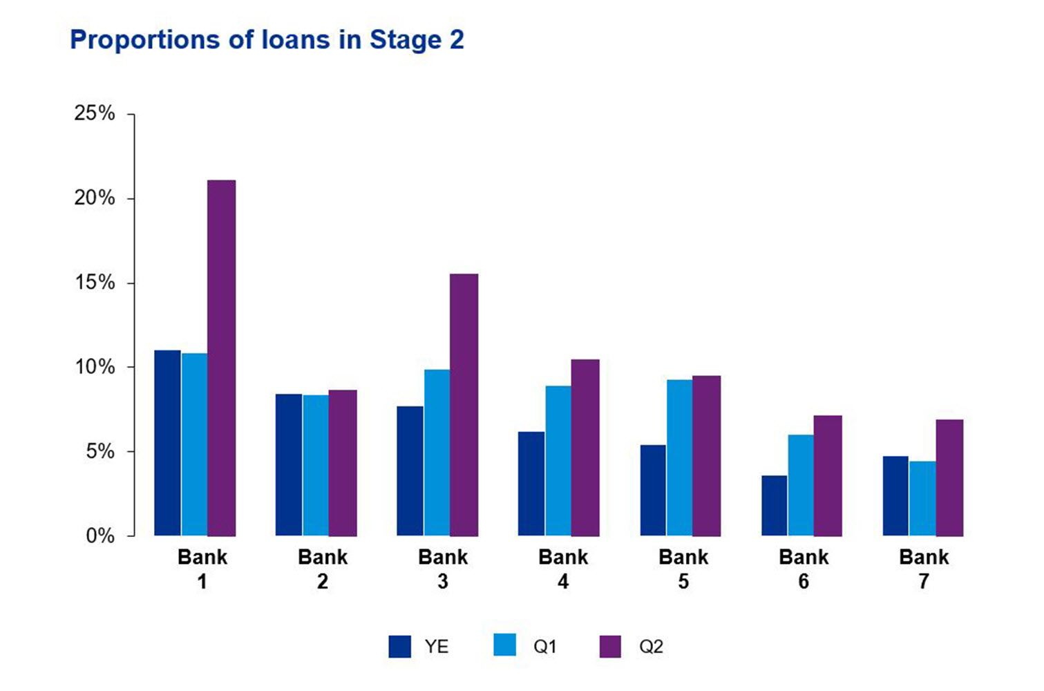 Proportions of loans in stage 2