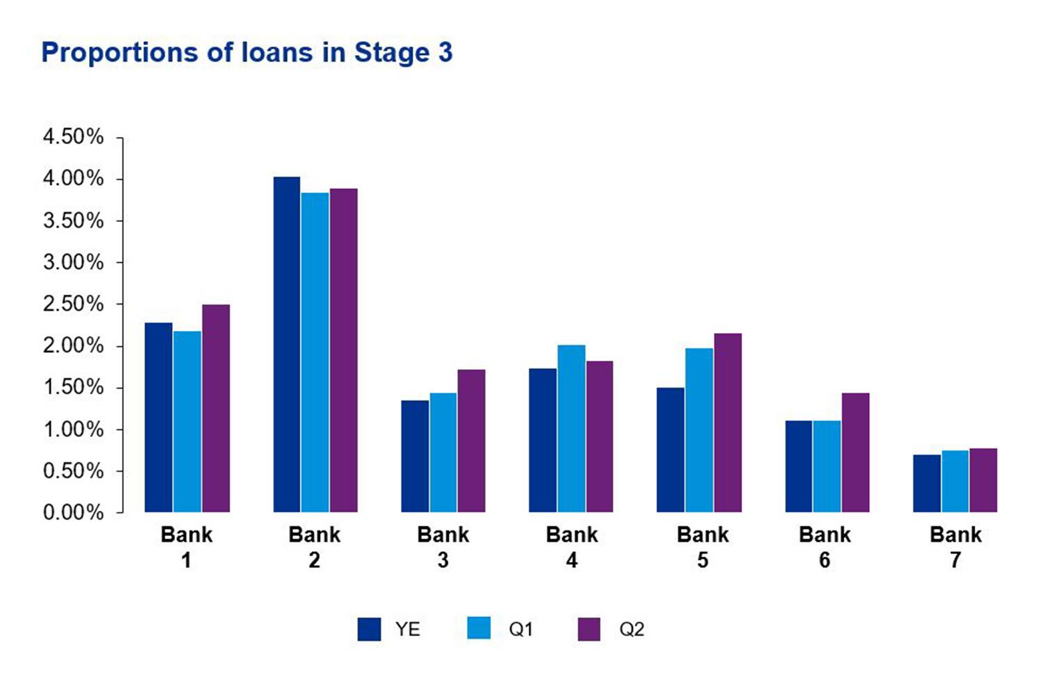 Proportions of loans in stage 3