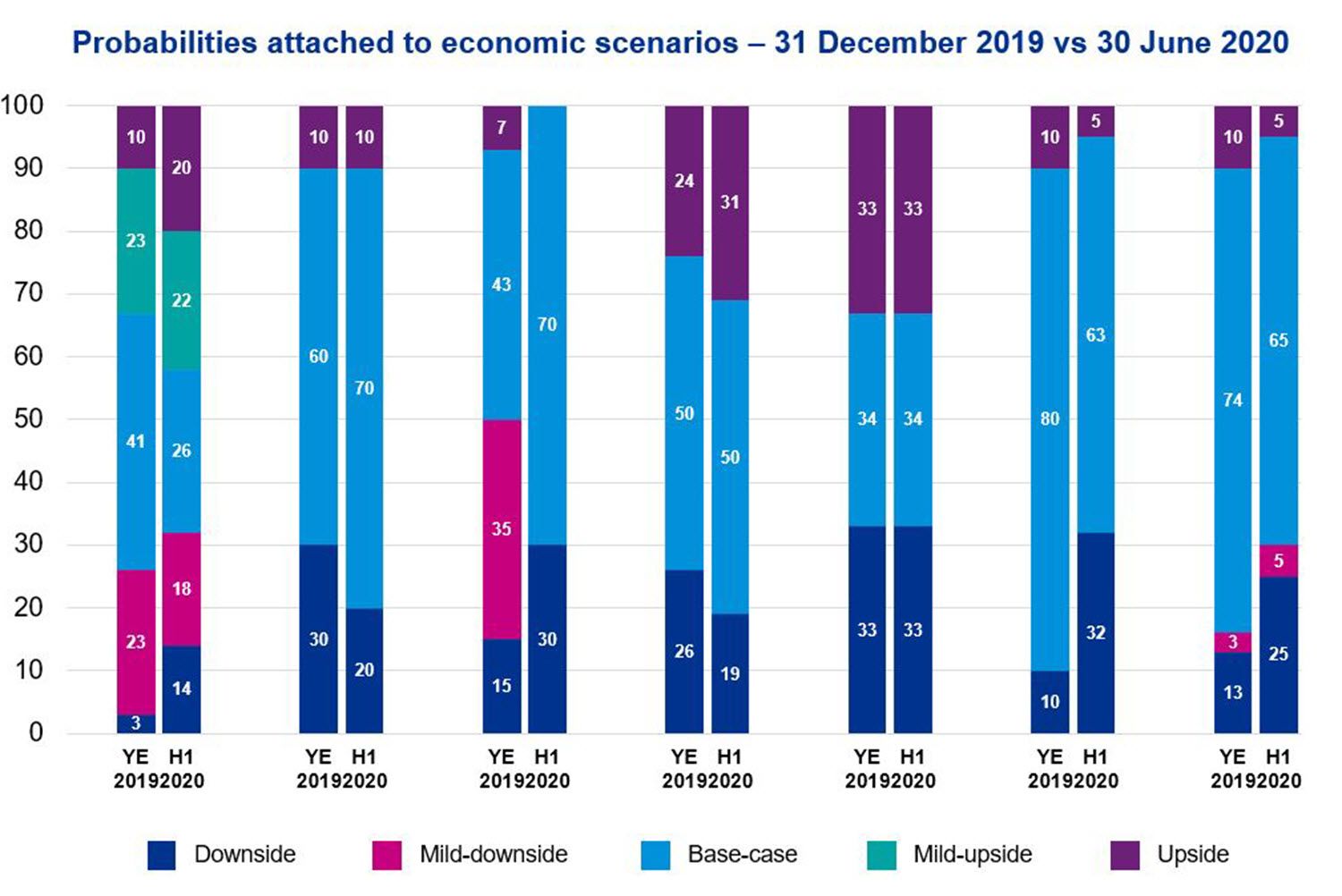 Probabilities attached to economic scenarios – 31 December 2019 vs 30 June 2020