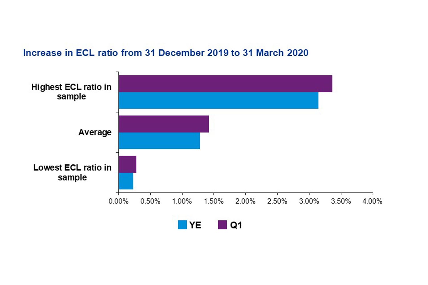 Increase in ECL ratio from 31 December 2019 to 31 March 2020