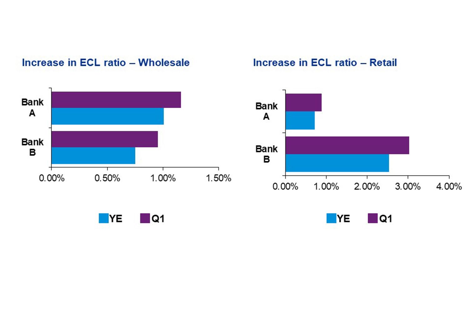Increase in ECL ratio – Wholesale and Retail
