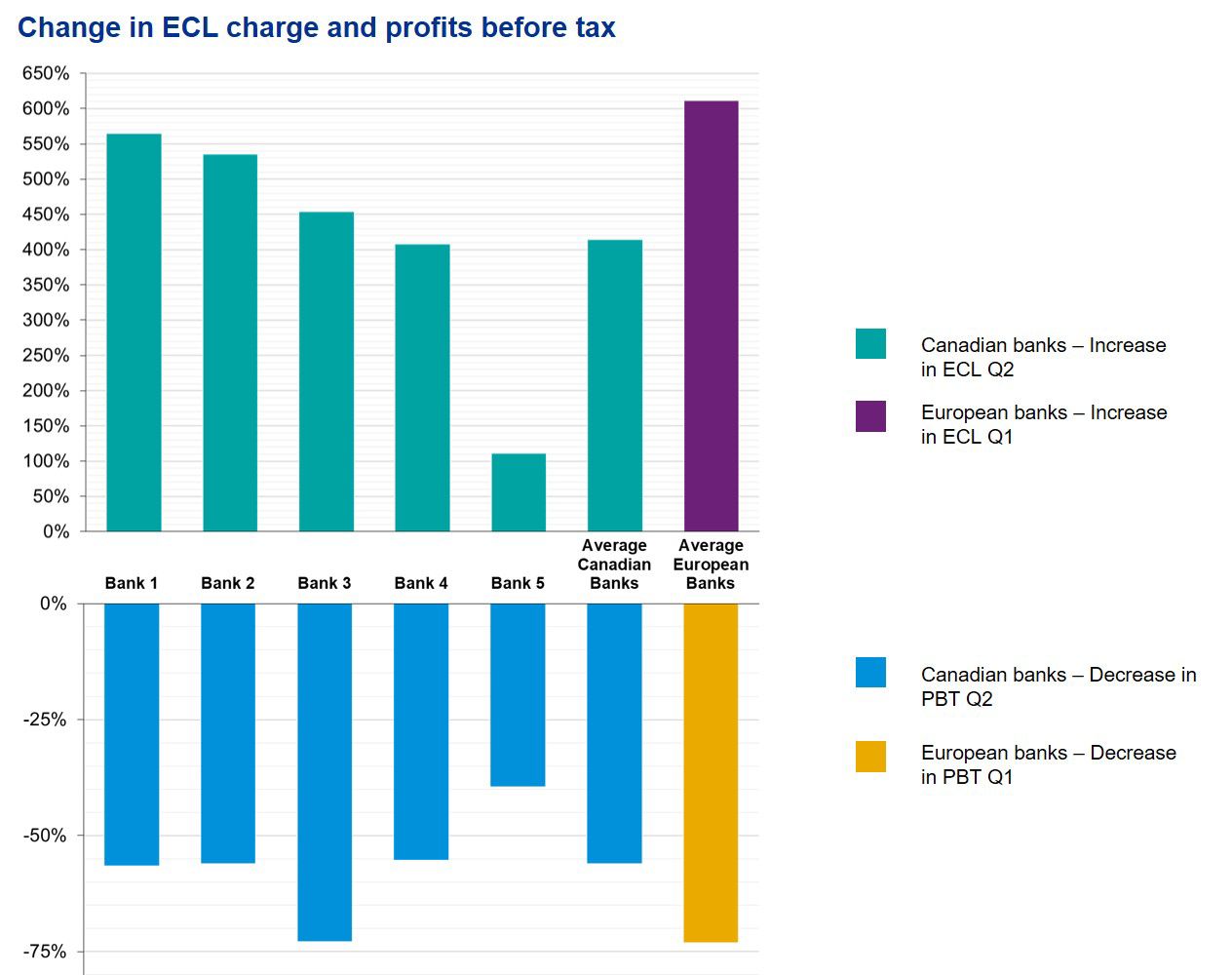 Change in ECL charge and profits before tax