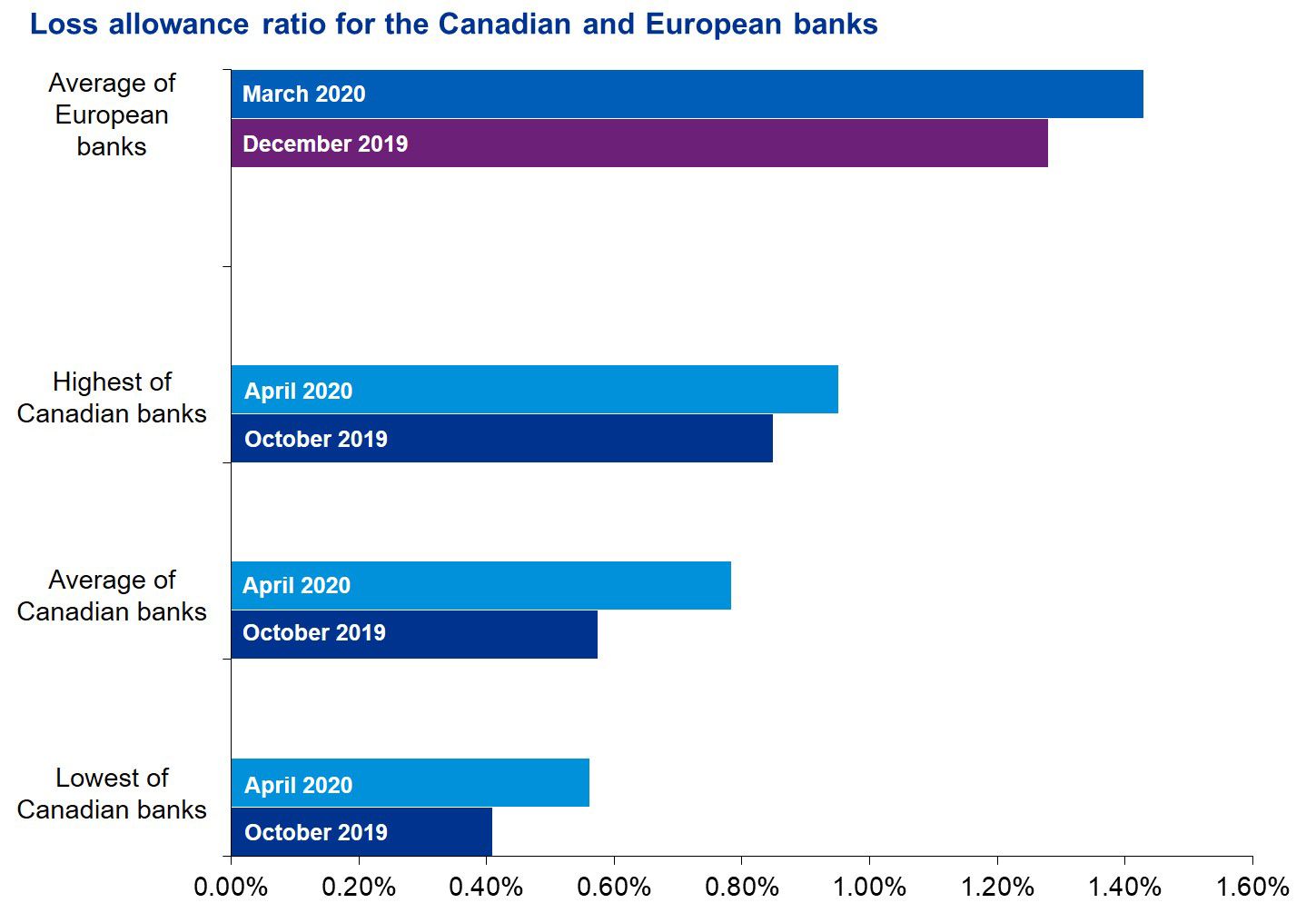 Loss allowance for Canadian and European banks