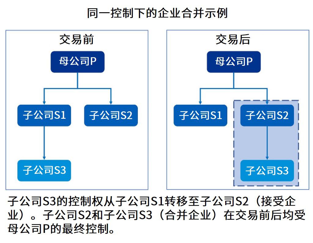 同一控制下的企业合并示例