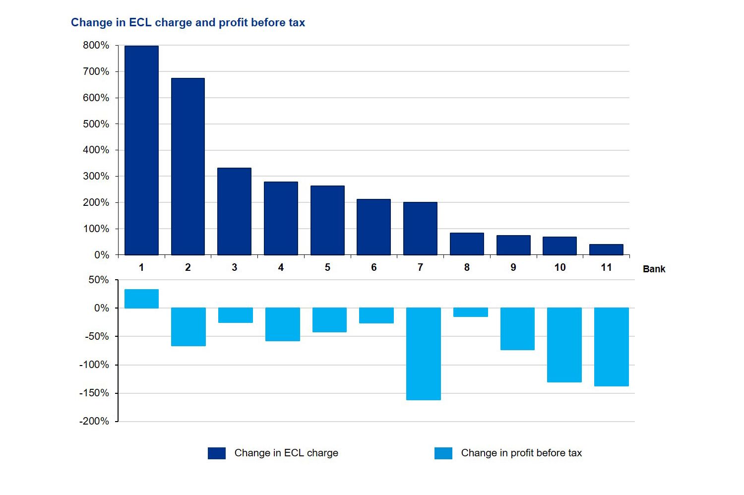 Changes in ECL charge and profit before tax