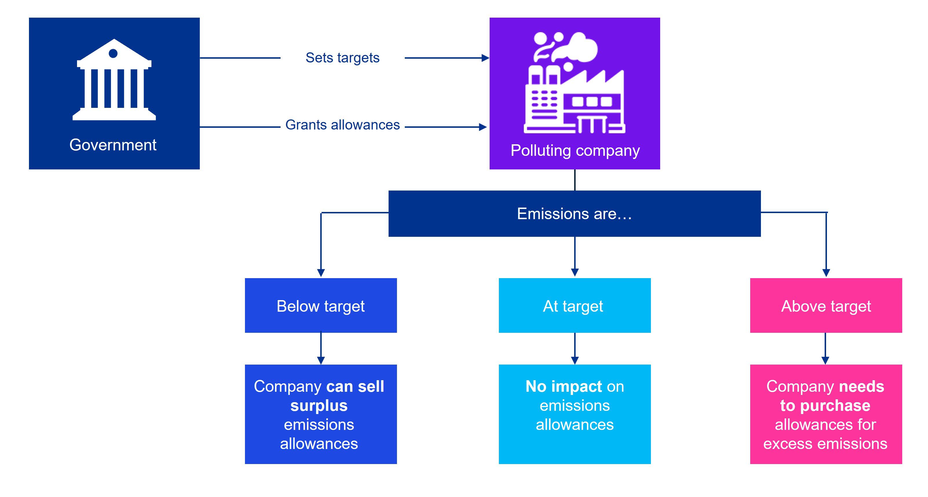 Are you receiving emissions allowances from the governm - KPMG Global