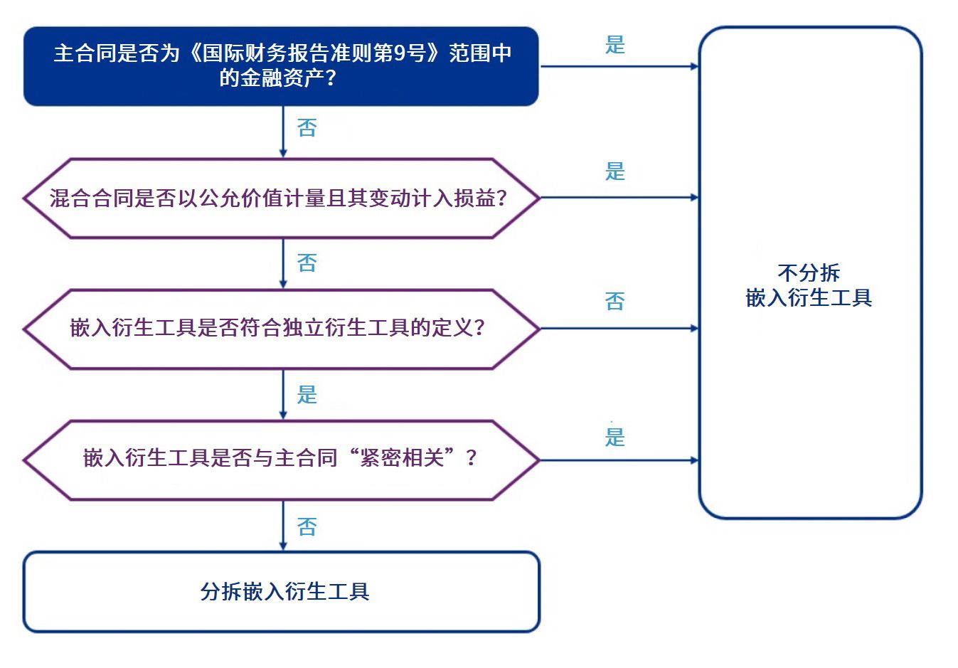 流程图