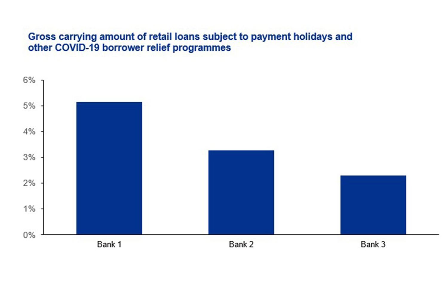 Gross carrying amount of retail loans subject to payment holidays