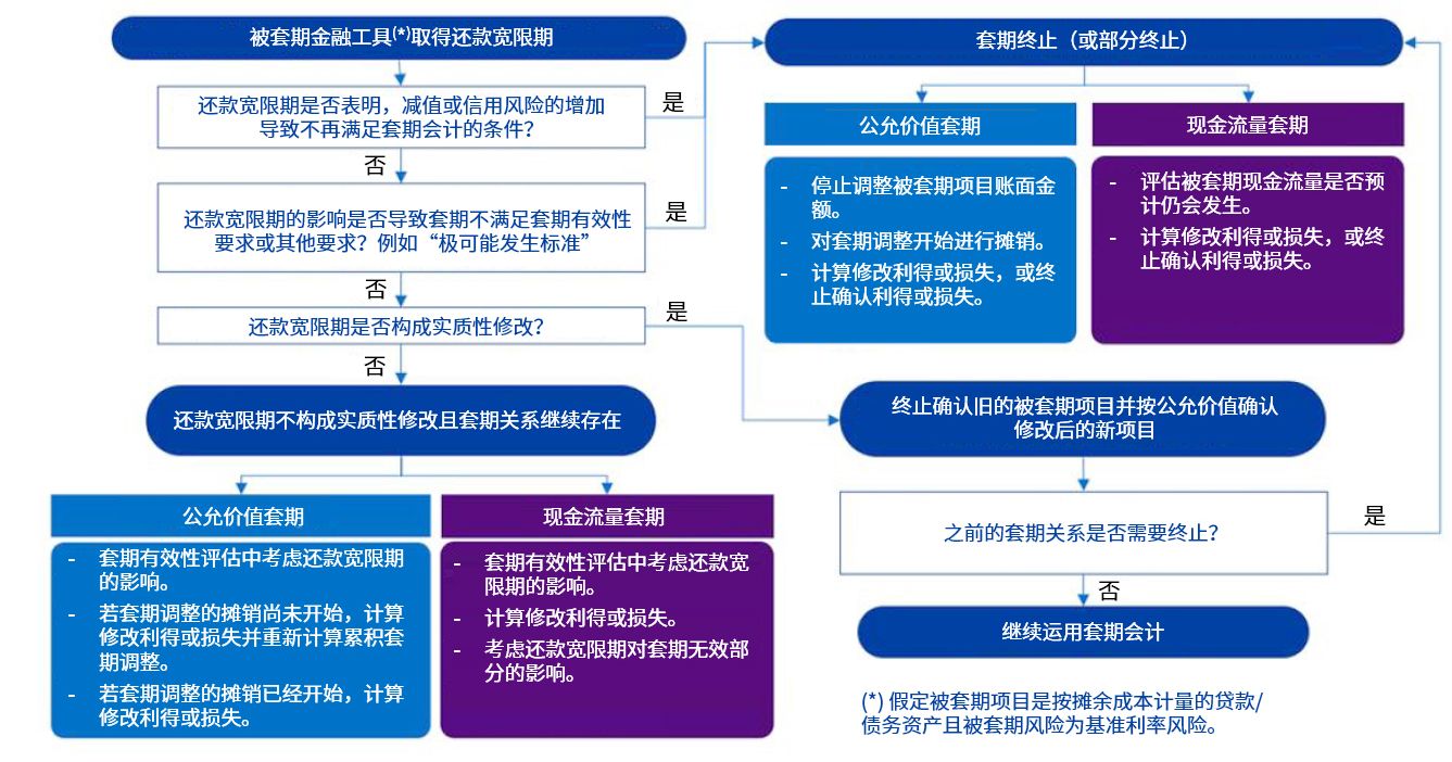 还款宽限期如何影响利率风险套期？——实例