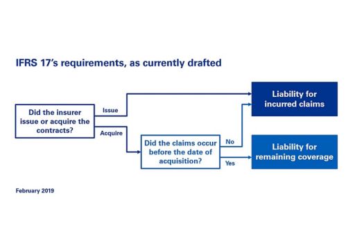 Diagram: Accounting for claims settlement liabilities under IFRS 17, as currently drafted (February 2019) | Under IFRS 17, claims settlement liabilities for issued contracts are accounted for as a liability for incurred claims, as are acquired contracts with claims occurring after the date of acquisition. Acquired contracts with claims occurring before the date of acquisition are accounted for as a liability for remaining coverage.