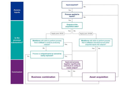 IFRS 3 amendments | Flowchart diagram