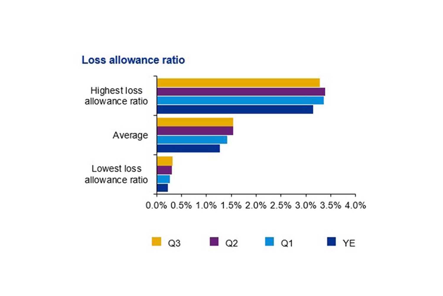 Loss allowance ratio