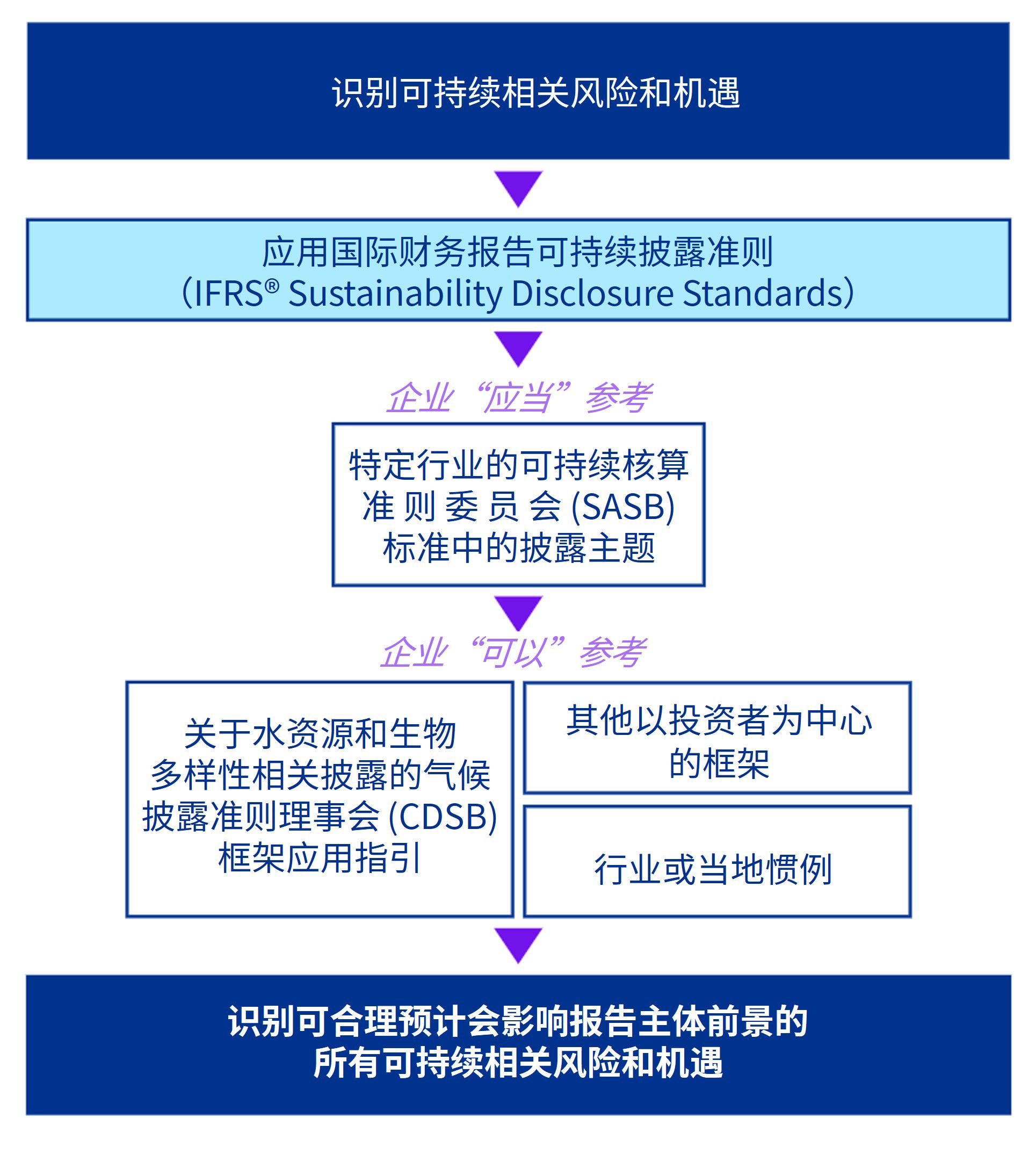 图表