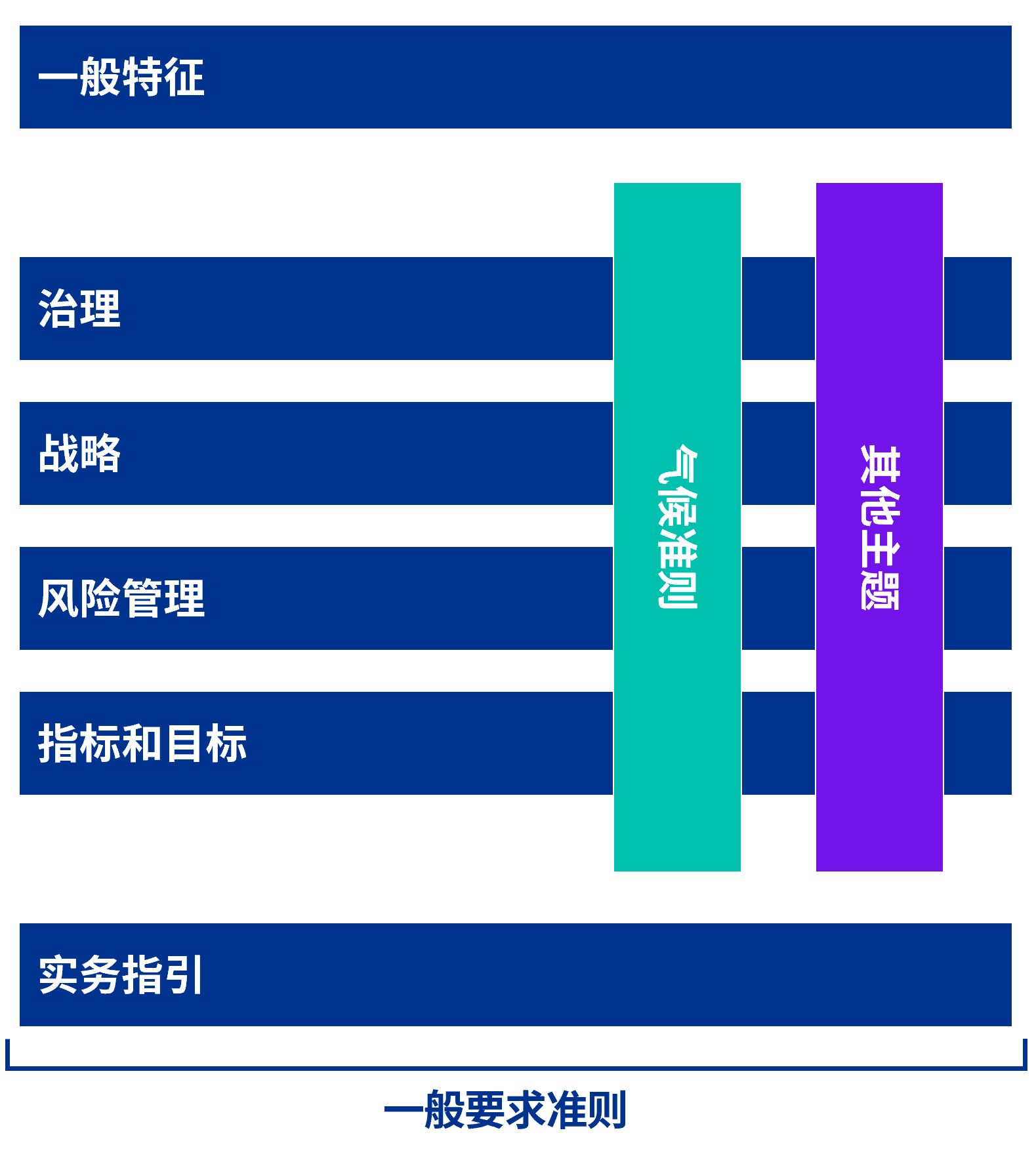 general standard diagram