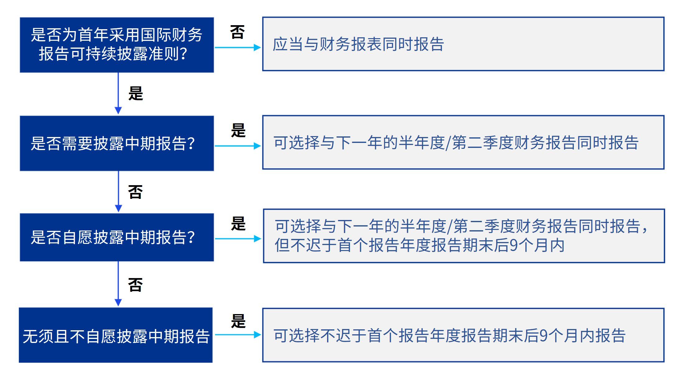 issb-timing-reporting