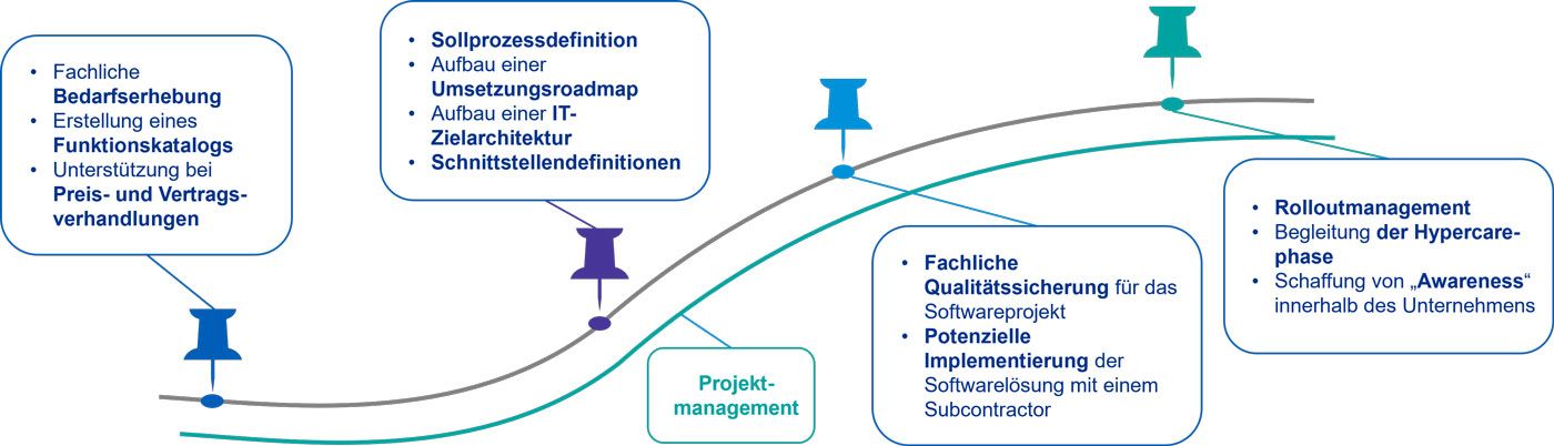 Unterstützung der HR Transformation