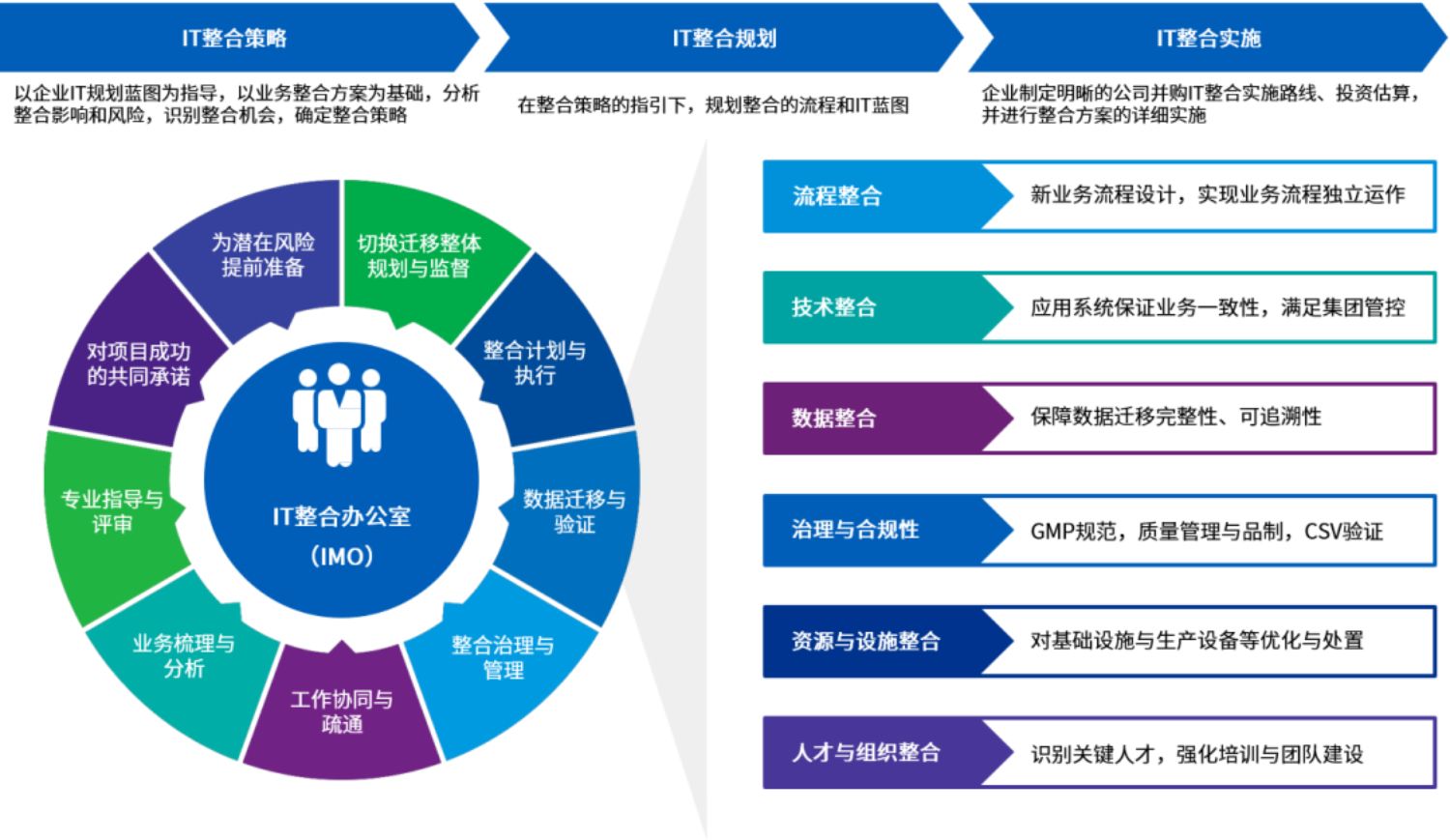 整合办公室