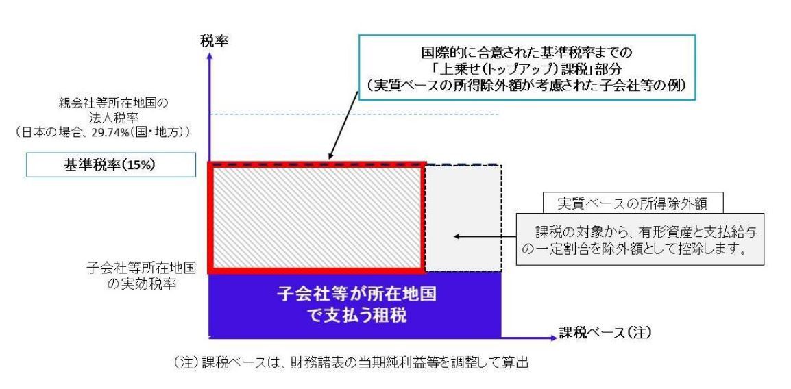 国際的な税制改革（BEPS2.0） - 第2の柱 改訂IAS第12号の適用にあたっての留意点-1