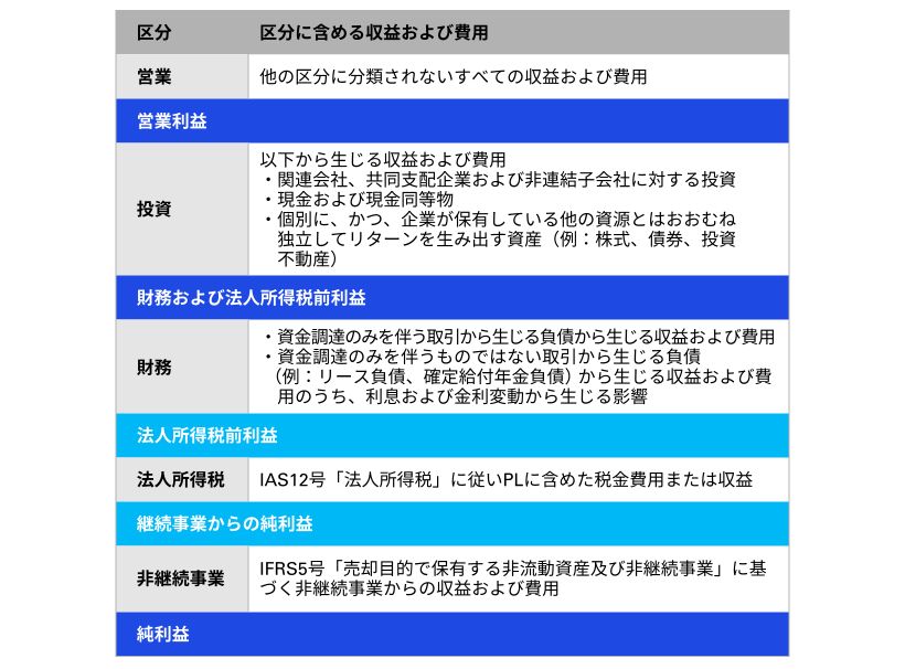 図表1　IFRS18号におけるPLの構成