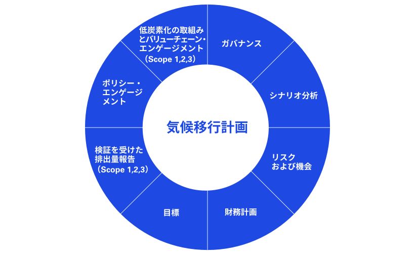 気候移行計画を８つの構成要素に分類し、部門横断で脱炭素経営をサポート 図表1