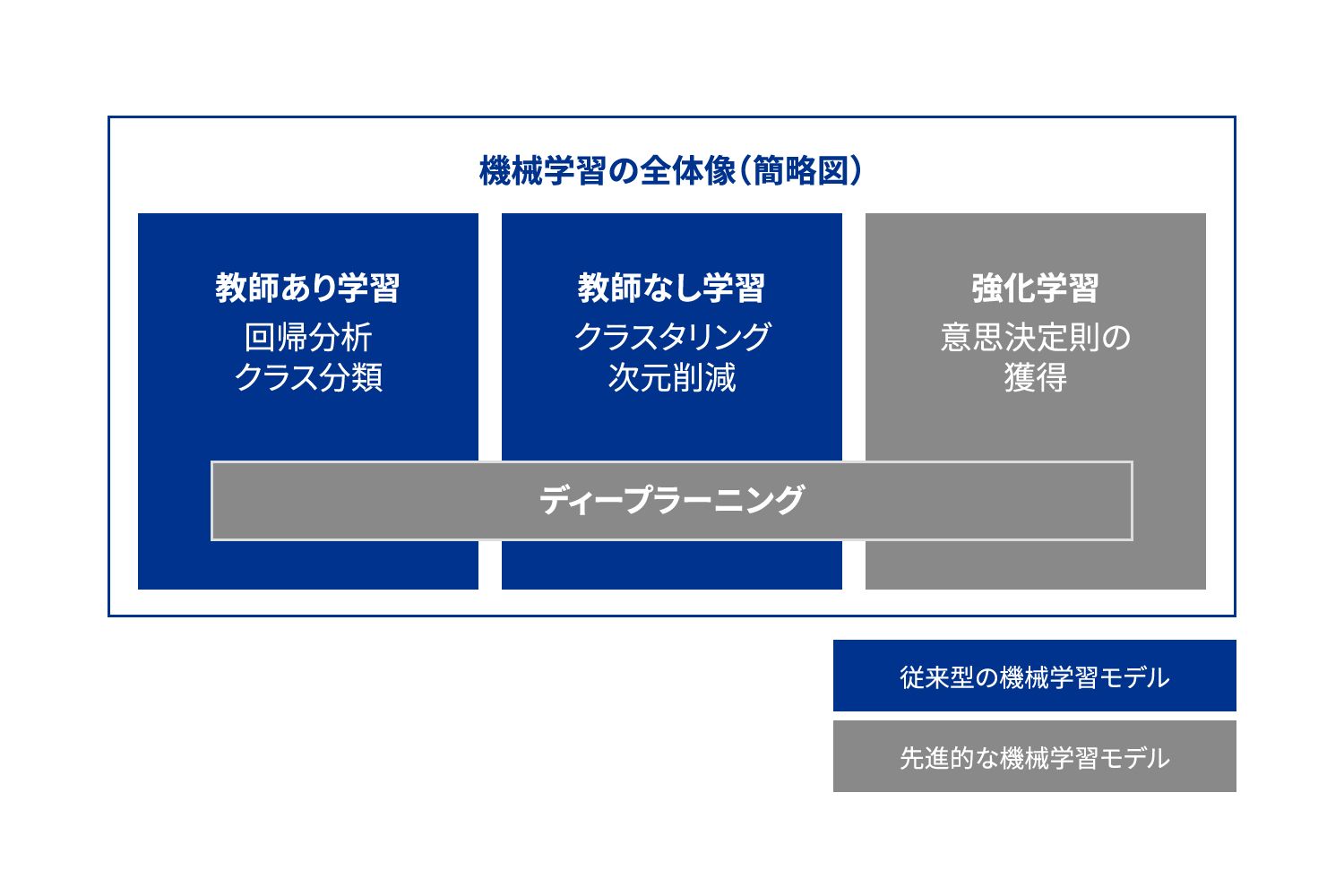 図表1 機械学習モデルの全体簡略図