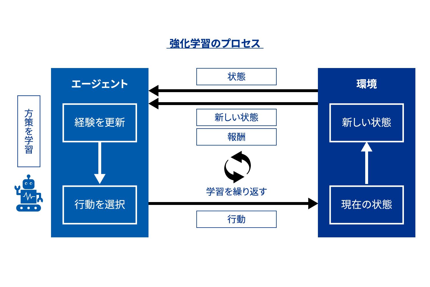 図表3 強化学習において、エージェントが環境と相互作用して状態、行動、報酬をやり取りする様子