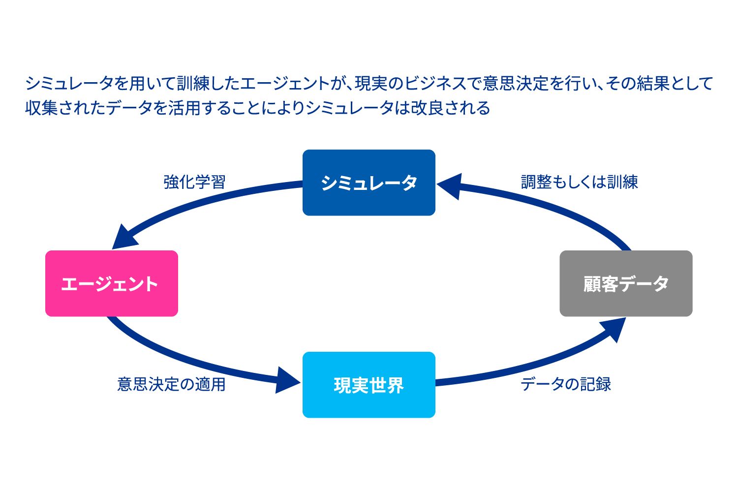 図表4 ダイナミックプライシングシミュレータ