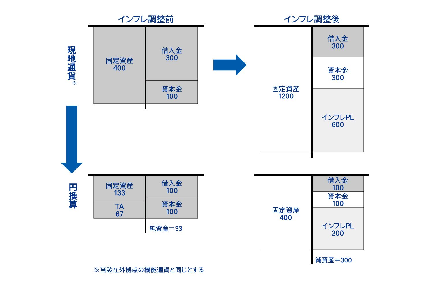 図表2 超インフレ会計