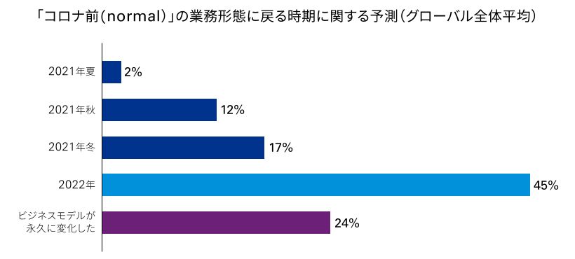 図表１