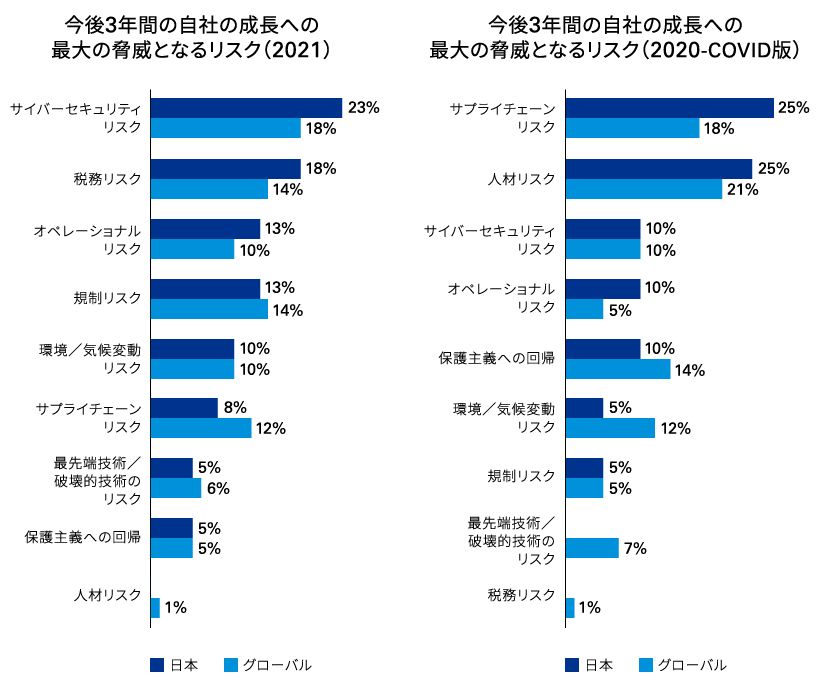 図表５