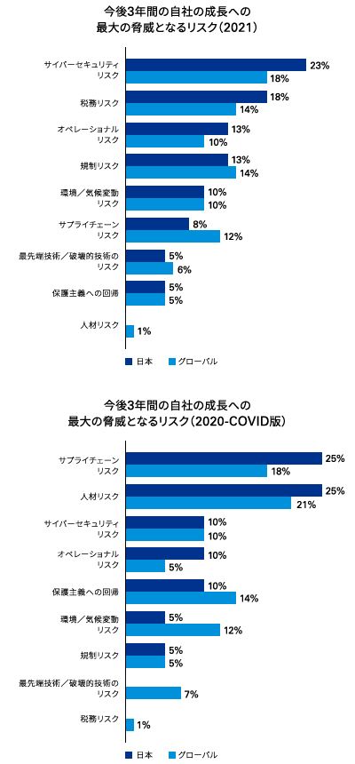 図表５