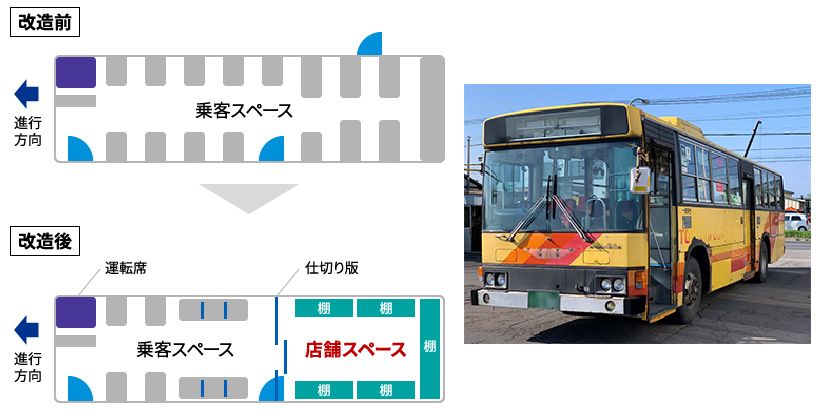 遊休車両を改造したマルシェ機能付き路線バス