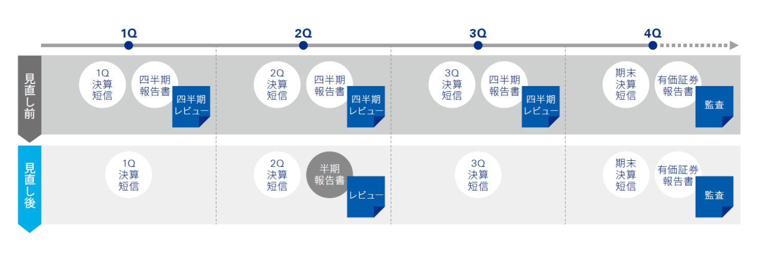 図表1 四半期開示の見直しのイメージ