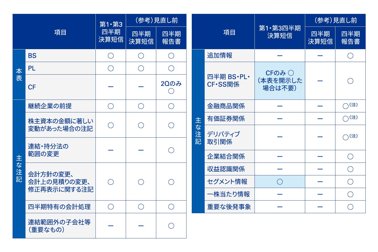 図表2 第1・第3四半期決算短信において最低限開示することが求められる事項（○を付した事項）