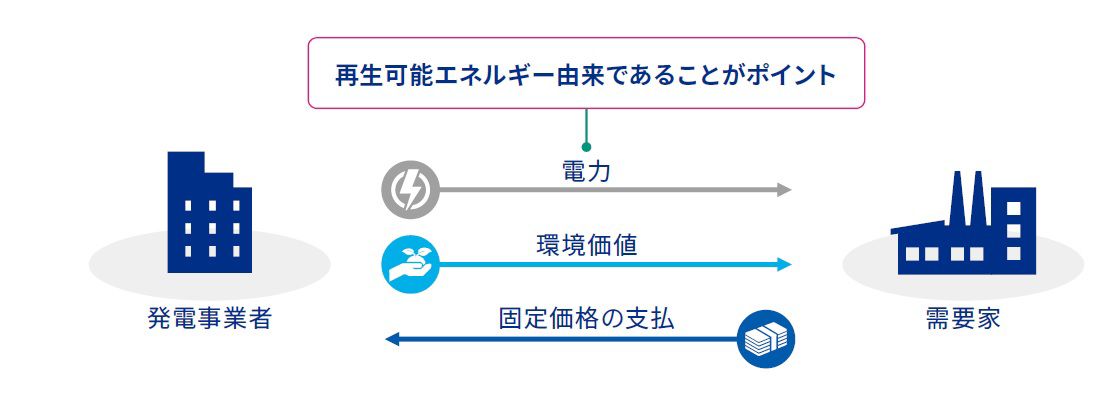 図表1 コーポレートPPAのイメージ図