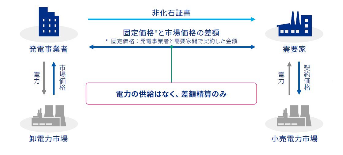 図表2 バーチャルPPAのイメージ図