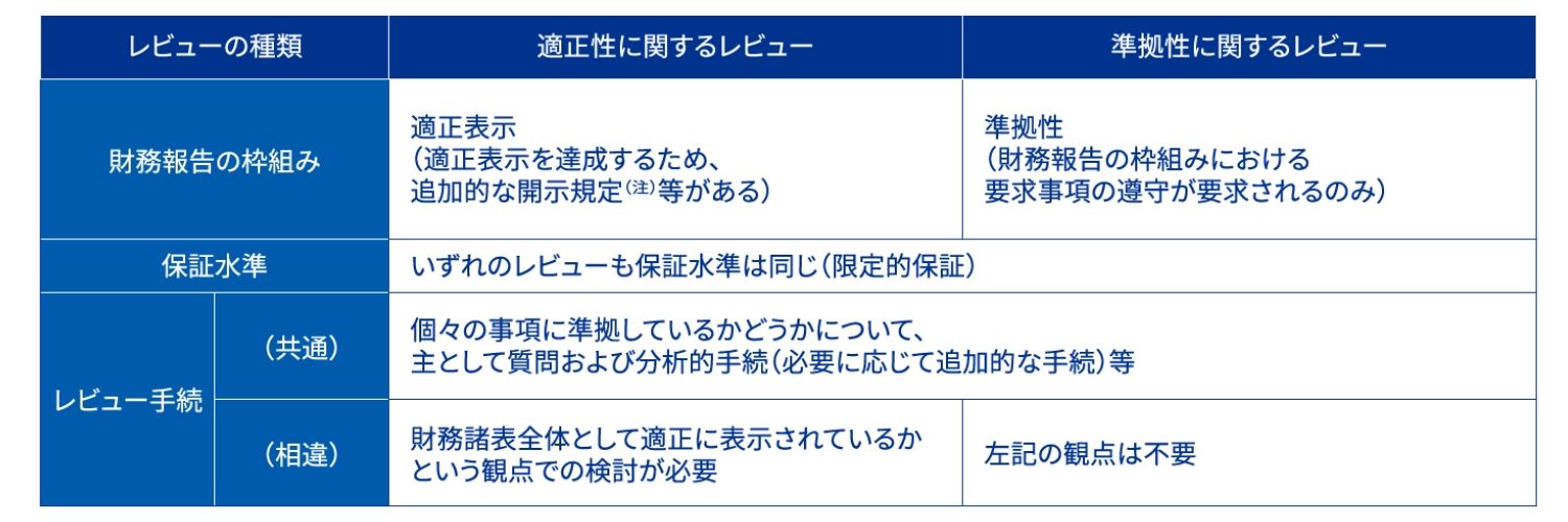 図表3 適正性と準拠性に関するレビューの概要比較