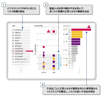 不正リスクに対応したデジタル監査（現在編）-2