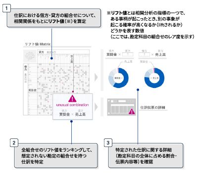 不正リスクに対応したデジタル監査（現在編）-3