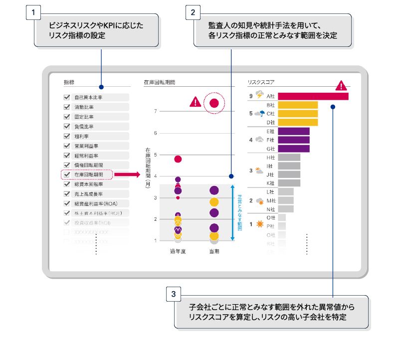 不正リスクに対応したデジタル監査（現在編） - KPMGジャパン