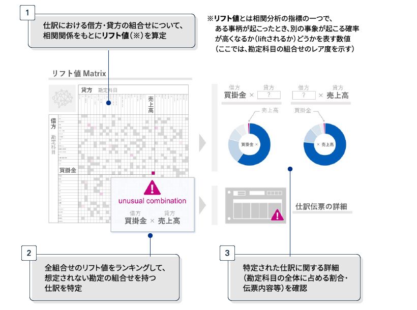 不正リスクに対応したデジタル監査（現在編）-3