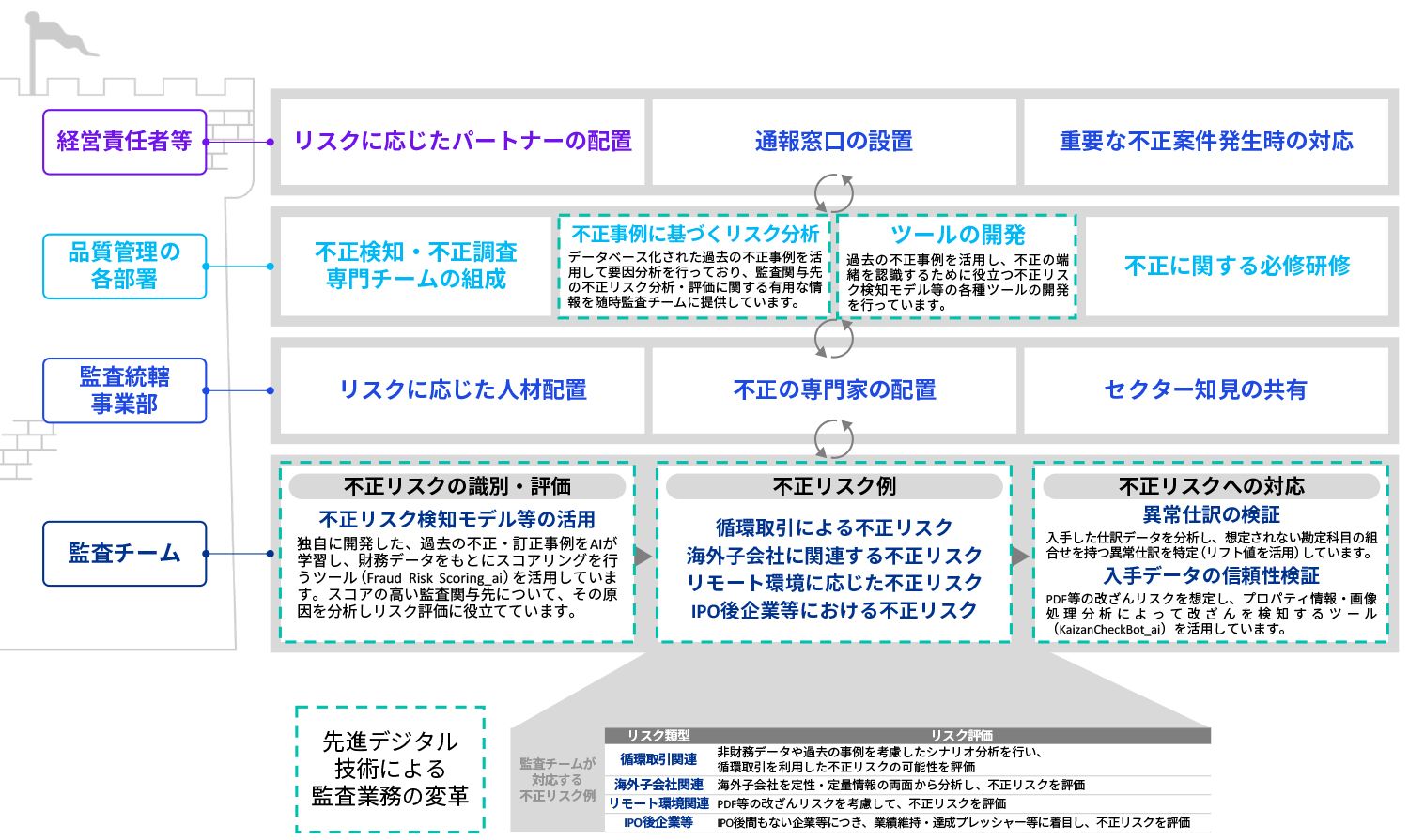 不正リスク対応