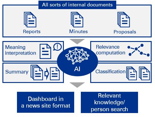 情報連携高度化AIソリューションの構造イメージ