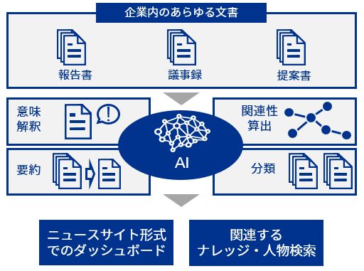 情報連携高度化AIソリューションの構造イメージ