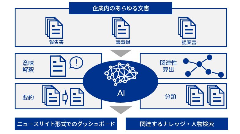 情報連携高度化AIソリューションの構造イメージ