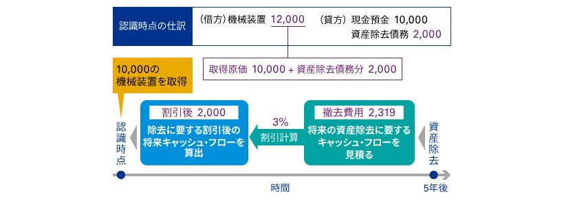 資産除去債務の図解1