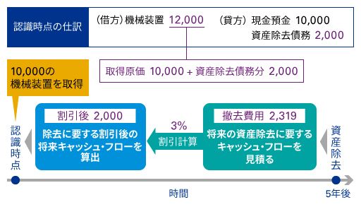 資産除去債務の図解1