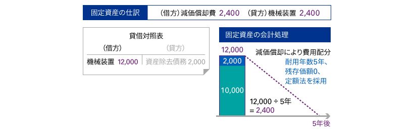 資産除去債務の図解2